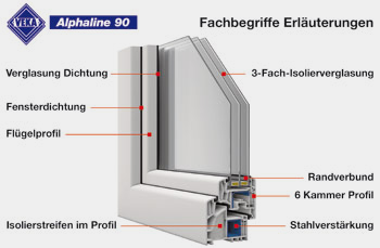 Fenster VEKA
